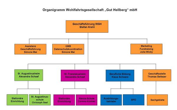  Organigramm der Wohlfahrtsgesellschaft Gut Hellberg mbH